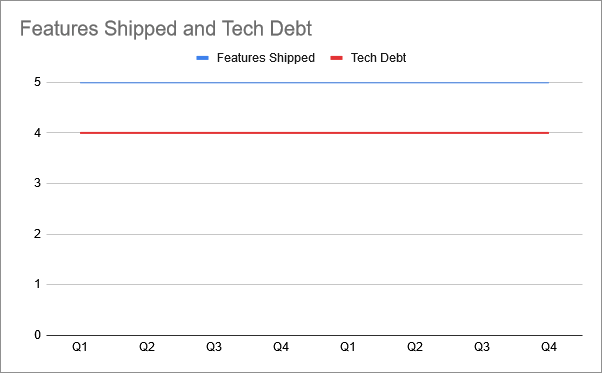 Tackling Tech Debt | Dancer's Code